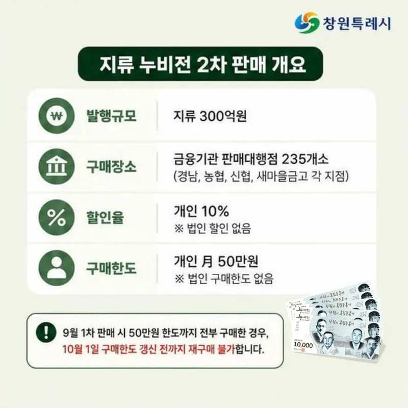 창원특례시, 추석맞이 지류 누비전 300억 원 2차 판매
