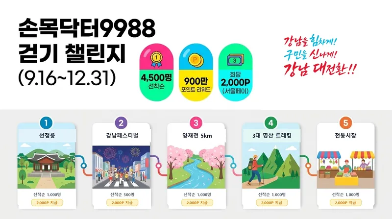 강남구, ‘손목닥터9988’ 챌린지 추진… “강남명소‧축제 즐기며 포인트 쌓아요!”