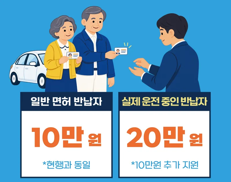청주시, 실운전 고령자 면허 반납 지원금 20만원으로 상향