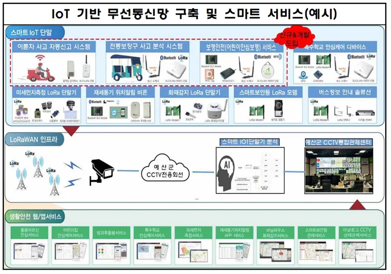 예산군, 스마트 빌리지 보급 및 확산 사업 공모 선정
