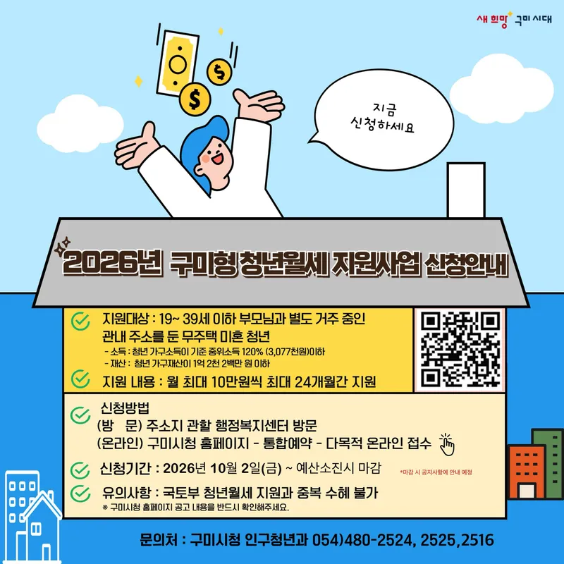 상반기에 청년 1,900명 몰려…구미형 청년월세 지원 추가 모집