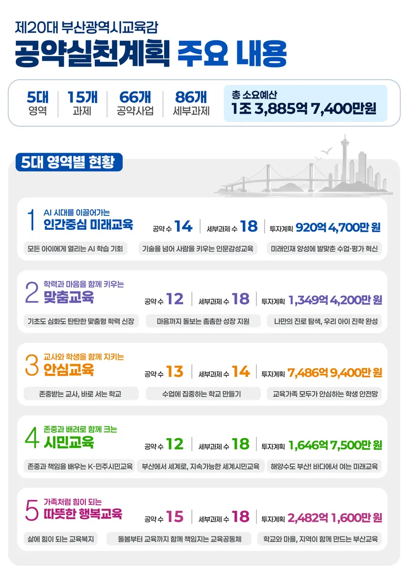 부산광역시교육청은 제20대 김석준 교육감 취임 100일을 맞아 시민과 약속한 공약을 구체적인 정책으로 실현하기 위한 ‘공약실천 계획’을 확정하고 본격적인 이행에 나선다고 밝혔다
