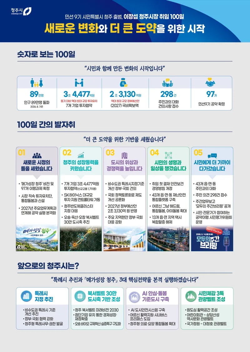 새로운 변화와 더 큰 도약을 위한 시간… 이장섭 청주시장 취임 100일
