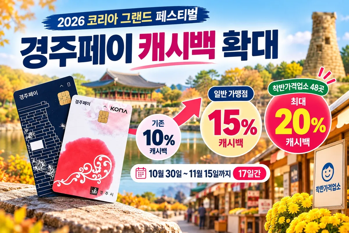 경주시, 내달 15일까지 경주페이 캐시백 15% 확대…착한가격업소는 20%