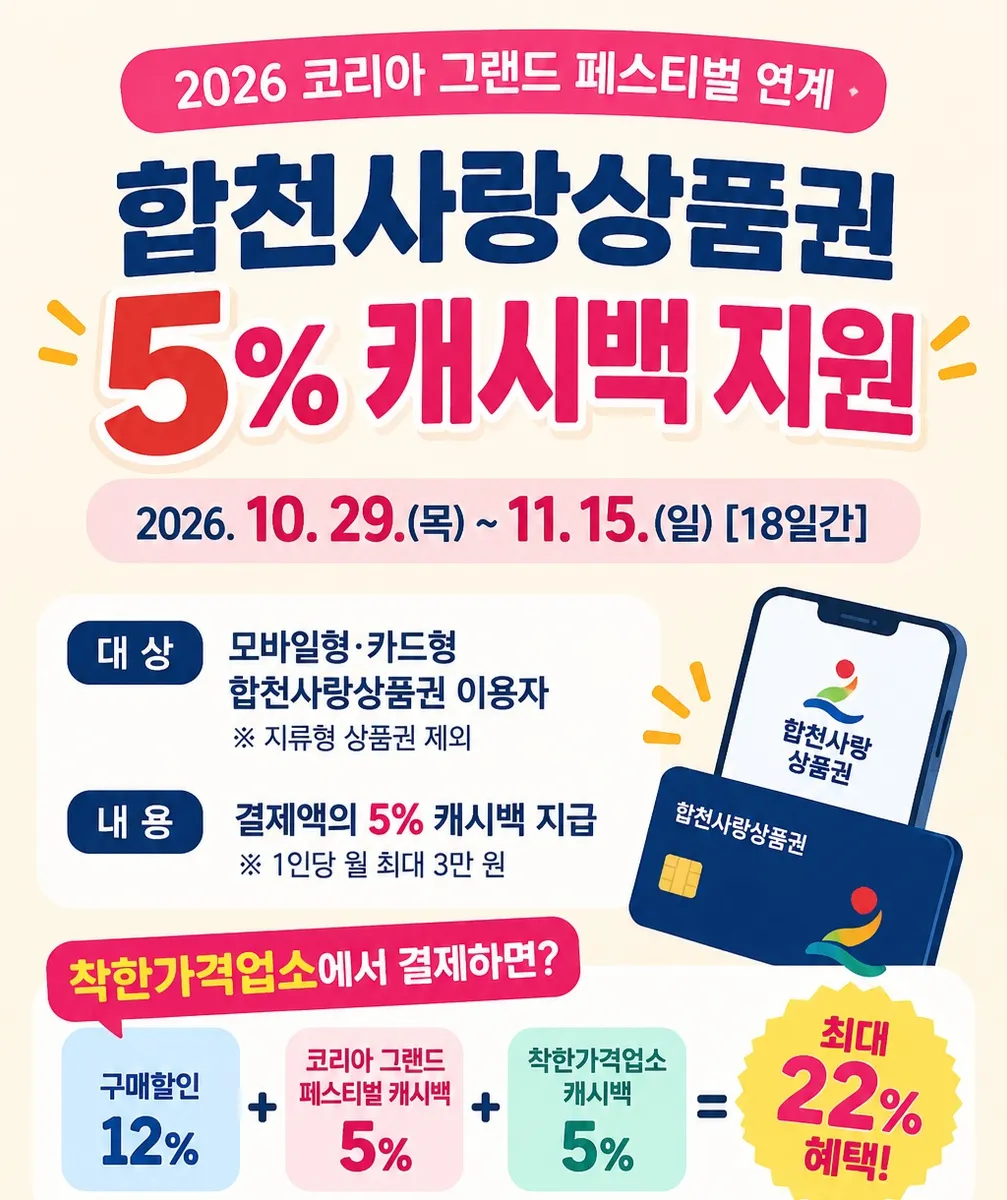 합천사랑상품권, 코리아 그랜드 페스티벌 기간 5% 캐시백 지원