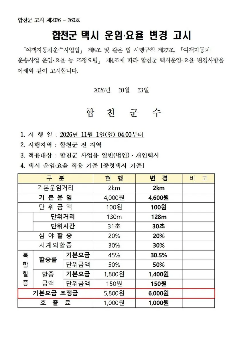 합천군, 택시 기본요금 내달부터 6,000원으로 인상