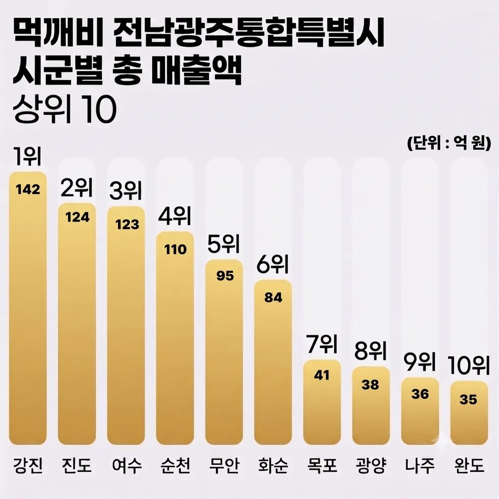 강진군 '먹깨비', 전남 22개 시군 매출 압도적 1위…군민 필수앱 등극