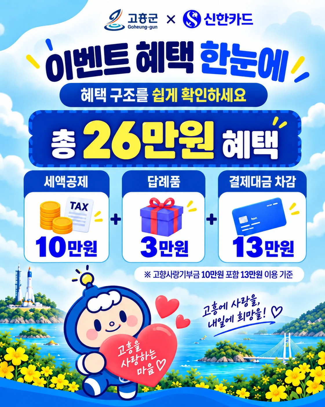 고흥군, 신한카드 협업 고향사랑기부 혜택 최대 26만 원 제공