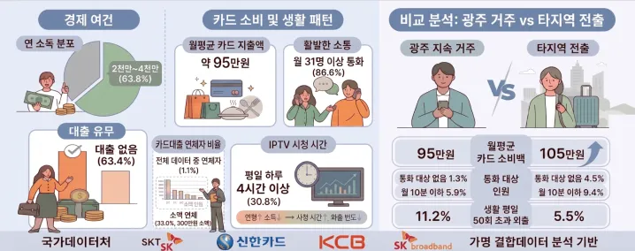 광주 1인가구 4년 새 20% 급증…고립 위기 대응 나선다