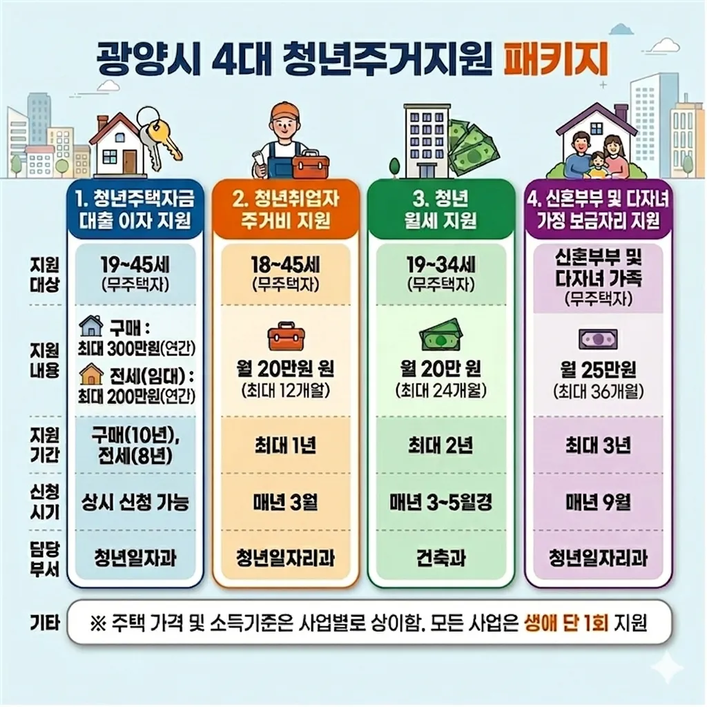 광양시, 청년 생애주기별 맞춤 주거지원…‘정착하는 도시’ 도약 - 행정 | 코리아NEWS
