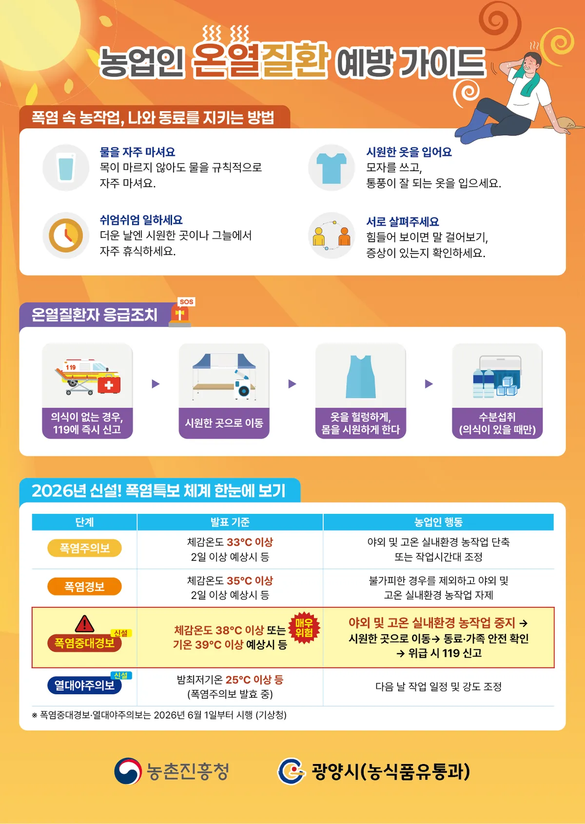 폭염 대비 농업인 안전 지킴이, 온열질환 예방 수칙 필독
