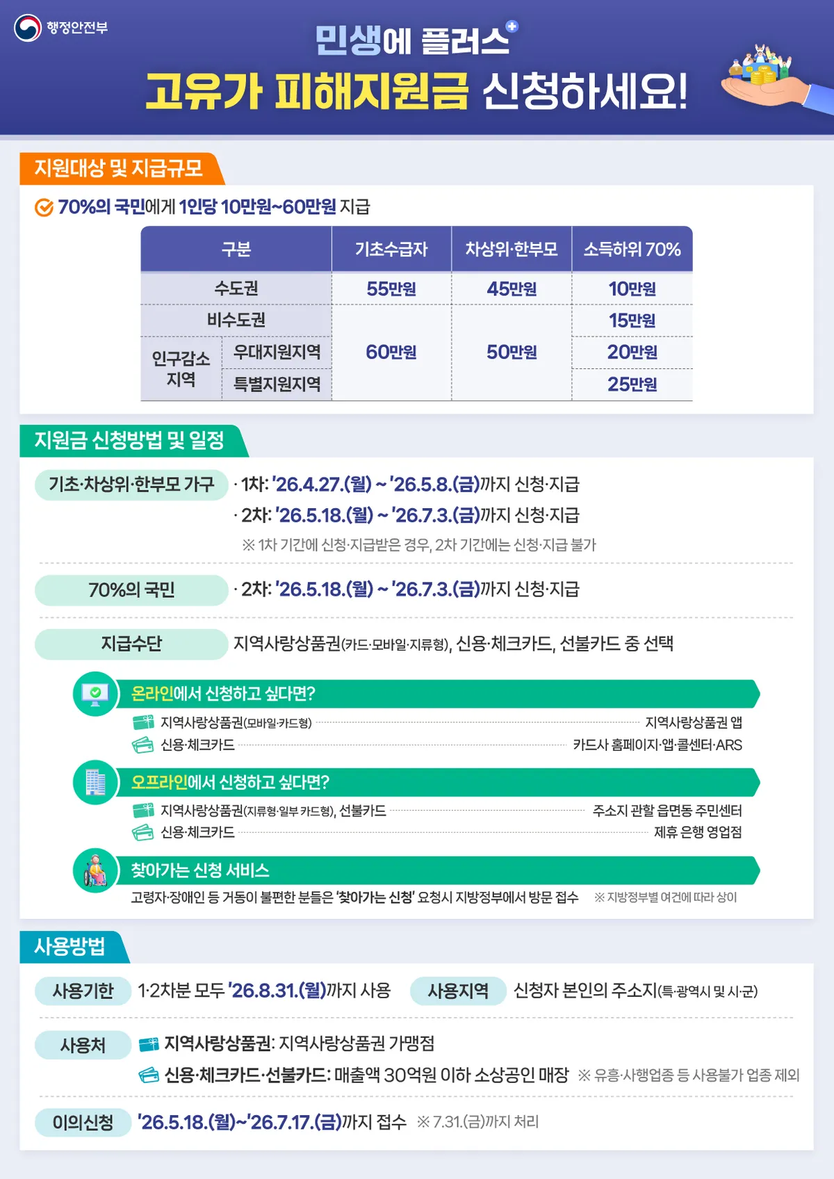 광양시, 27일부터 고유가 피해지원금 1차 신청 접수 개시