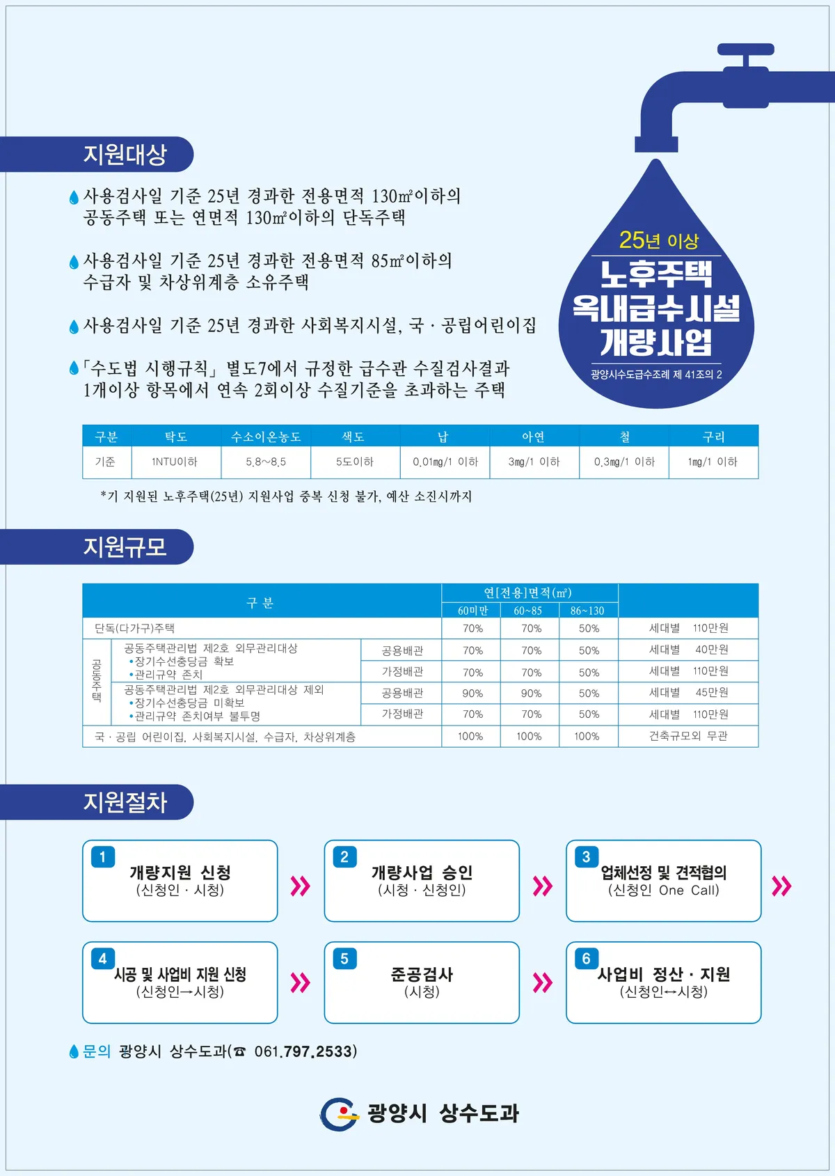 광양시, 노후 주택 급수관 개량 2026년에도 지속 추진…최대 110만 원 지원
