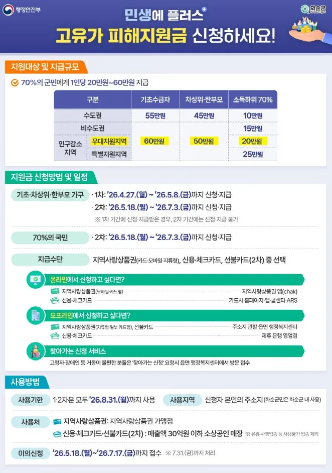 화순군, 고유가 피해지원금 2차 18일부터… 1인당 20만 원 지급