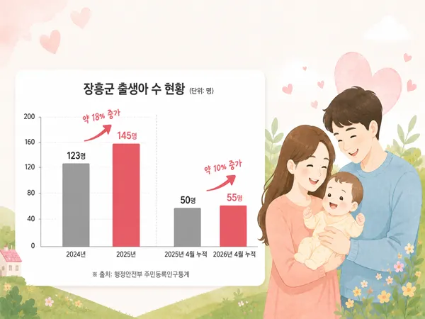 장흥군, 2년 연속 출생아 수 ‘증가세’…18%↑ 인구소멸 돌파구 나왔다