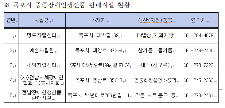 목포시, 중증장애인생산품 의무구매 도내 1위 달성…사회적 가치 실현 앞장