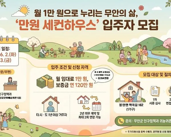 도시민의 귀농 첫걸음 돕는 무안군, 월 1만 원 세컨하우스 추가 모집 - 행정 | 코리아NEWS
