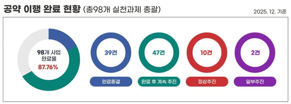 나주시, 민선 8기 공약이행 평가 ‘2년 연속 최우수 등급’ 달성