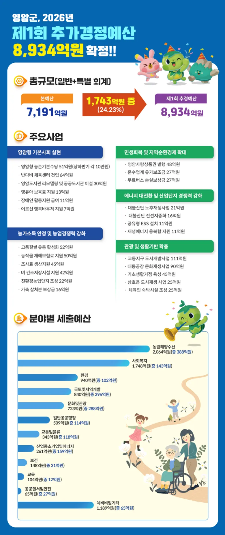 영암군, 8,934억원 제1회 추경예산 확정…농업·민생·현안사업 집중 - 행정 | 시민의 눈
