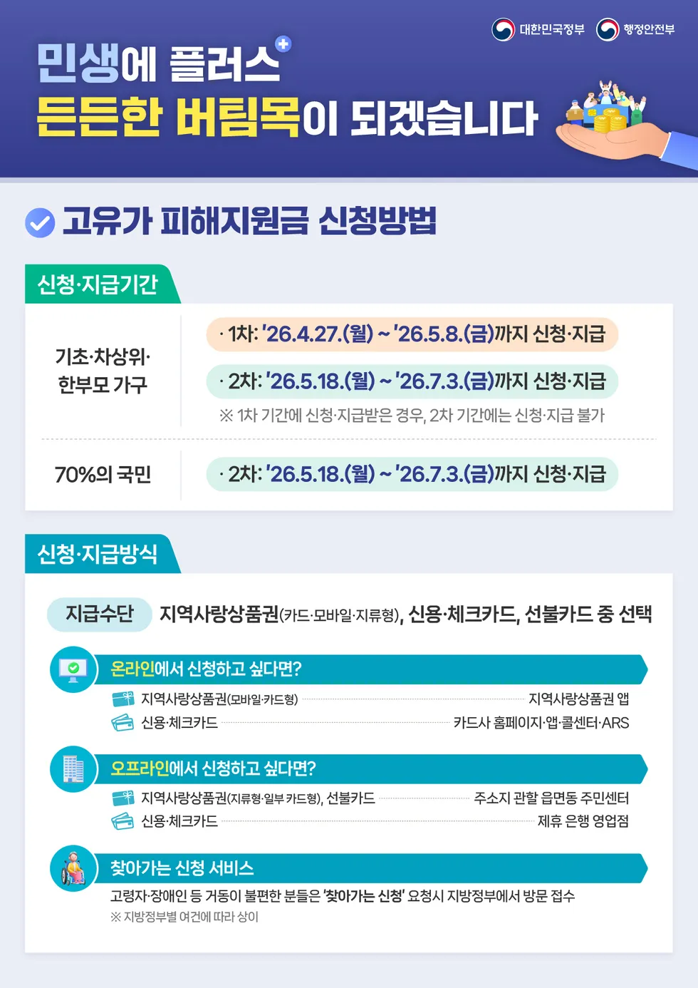 여수시, ‘고유가 피해지원금’ 오프라인 물량 80% 확보…27일부터 지급 시작