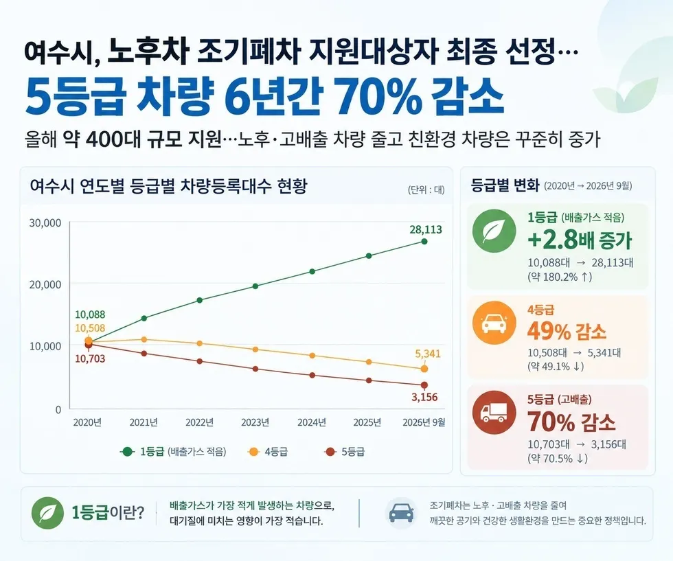 여수시 노후차 조기폐차 466대 선정…5등급 차량 70% 감소