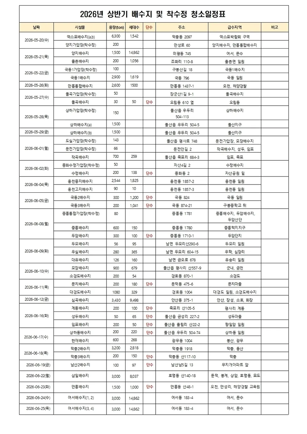 여수시, 안전한 수돗물 공급 위해 37일간 배수지 대청소 실시