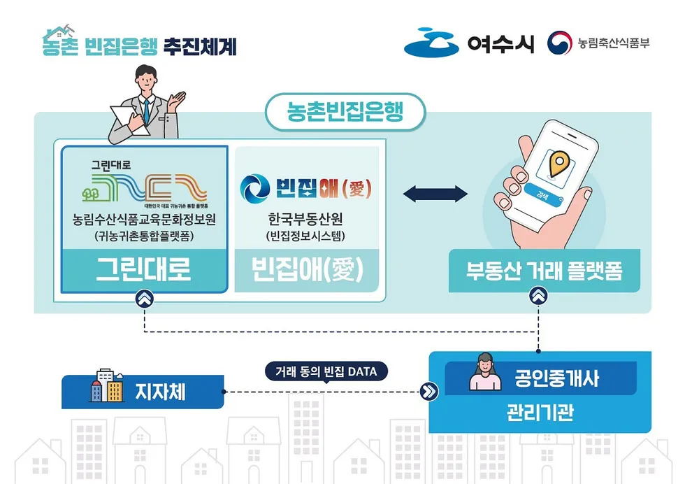 여수시, 방치된 농촌빈집 새활용…‘농촌빈집은행’ 운영 본격화
